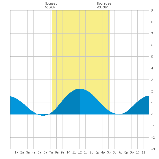 Long Point tide chart for Tuesday, January 23, 2024