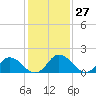 Long Point tide chart for Saturday, January 27, 2024