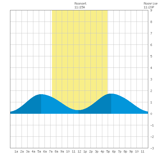 Long Point tide chart for Tuesday, January 2, 2024