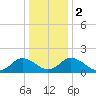 Long Point tide chart for Tuesday, January 2, 2024
