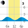 Long Point tide chart for Wednesday, January 3, 2024