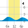 Long Point tide chart for Thursday, January 4, 2024