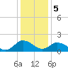 Long Point tide chart for Friday, January 5, 2024