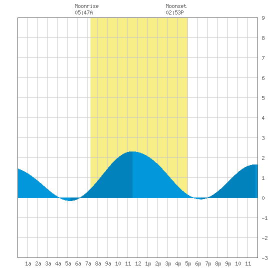 Long Point tide chart for Tuesday, January 9, 2024