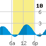 Long Point tide chart for Saturday, February 10, 2024