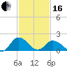 Long Point tide chart for Friday, February 16, 2024