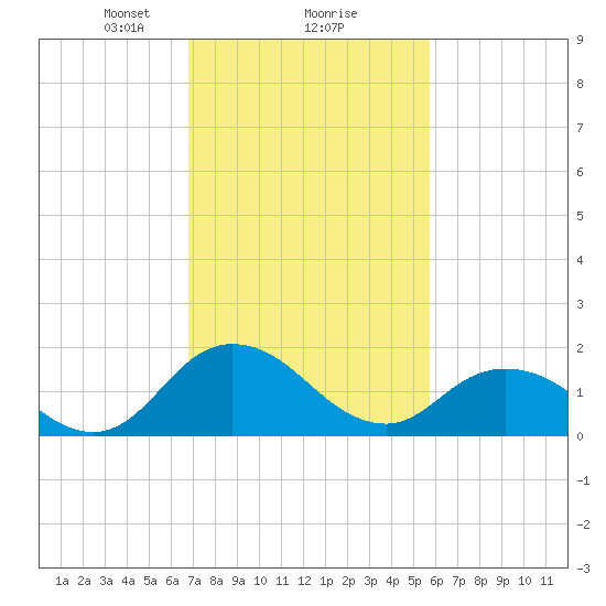 Long Point tide chart for Sunday, February 18, 2024