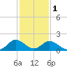 Long Point tide chart for Thursday, February 1, 2024