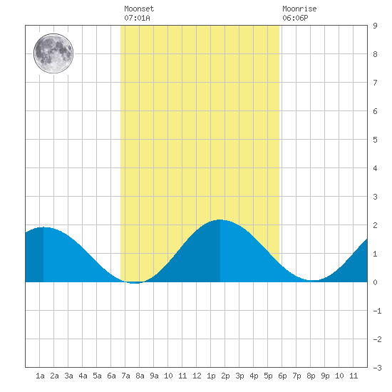 Long Point tide chart for Saturday, February 24, 2024