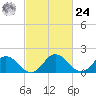 Long Point tide chart for Saturday, February 24, 2024