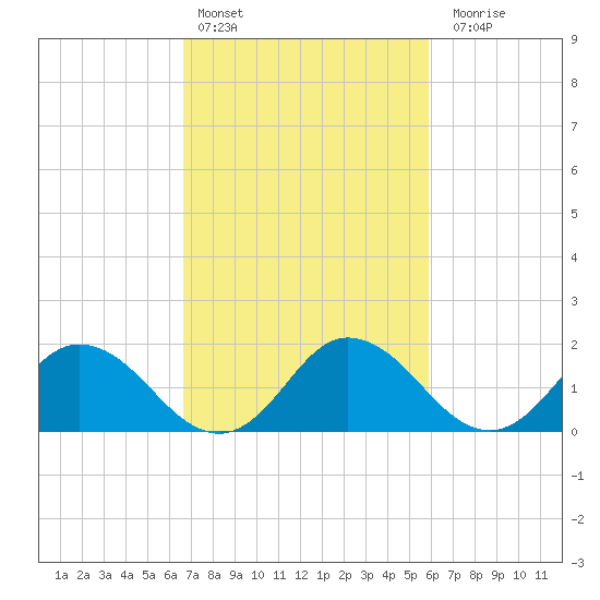 Long Point tide chart for Sunday, February 25, 2024