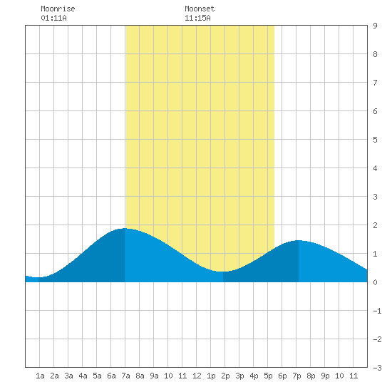Long Point tide chart for Saturday, February 3, 2024