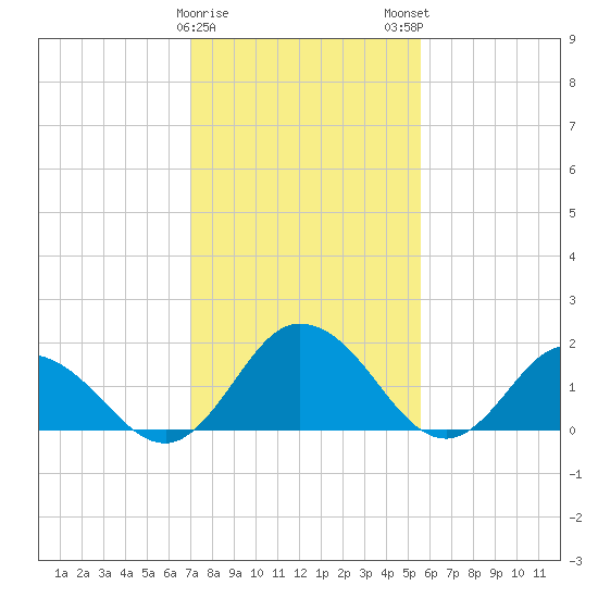 Long Point tide chart for Thursday, February 8, 2024