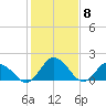 Long Point tide chart for Thursday, February 8, 2024