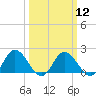 Long Point tide chart for Tuesday, March 12, 2024