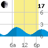 Long Point tide chart for Sunday, March 17, 2024