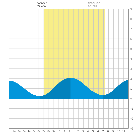 Long Point tide chart for Thursday, March 21, 2024