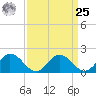 Long Point tide chart for Monday, March 25, 2024