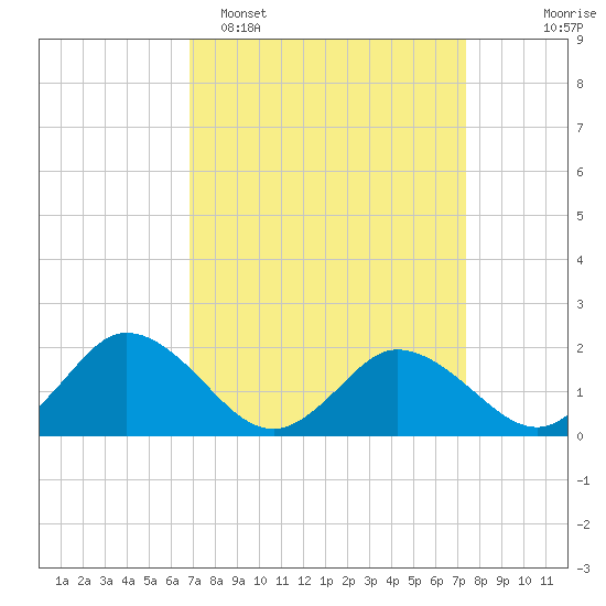 Long Point tide chart for Thursday, March 28, 2024
