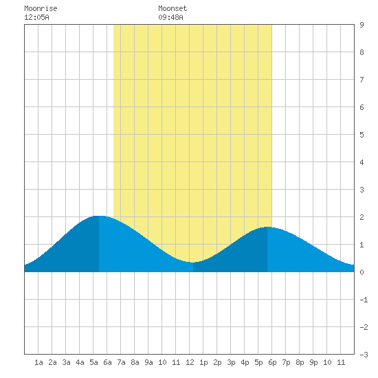 Long Point tide chart for Saturday, March 2, 2024