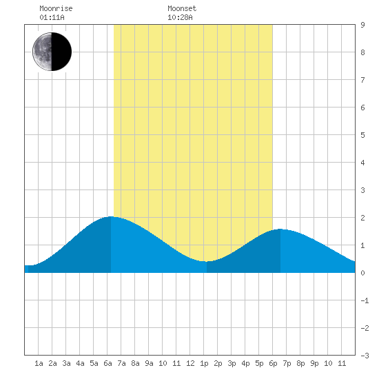 Long Point tide chart for Sunday, March 3, 2024