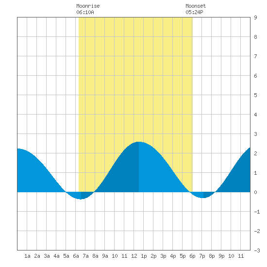 Long Point tide chart for Saturday, March 9, 2024