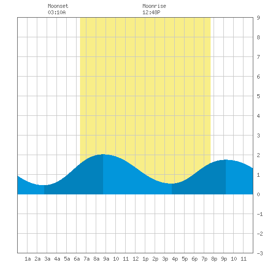 Long Point tide chart for Tuesday, April 16, 2024