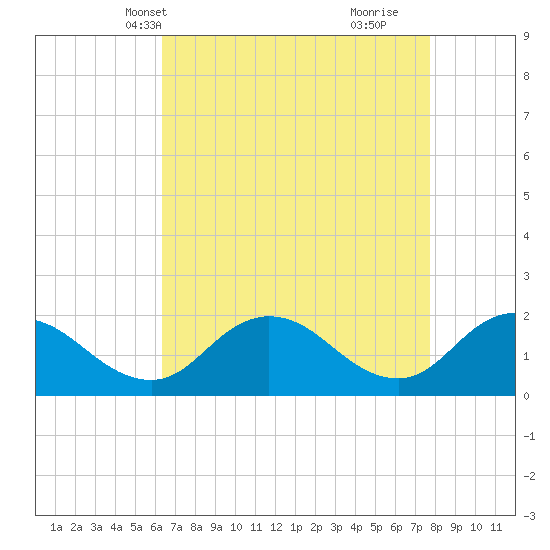 Long Point tide chart for Friday, April 19, 2024