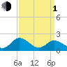 Long Point tide chart for Monday, April 1, 2024