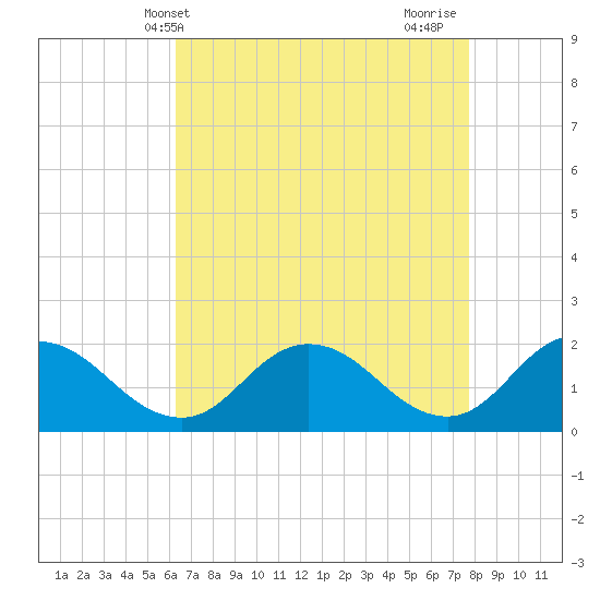 Long Point tide chart for Saturday, April 20, 2024