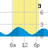 Long Point tide chart for Wednesday, April 3, 2024