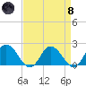 Long Point tide chart for Monday, April 8, 2024