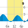 Long Point tide chart for Tuesday, April 9, 2024