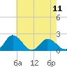 Long Point tide chart for Saturday, May 11, 2024