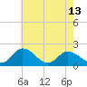 Long Point tide chart for Monday, May 13, 2024
