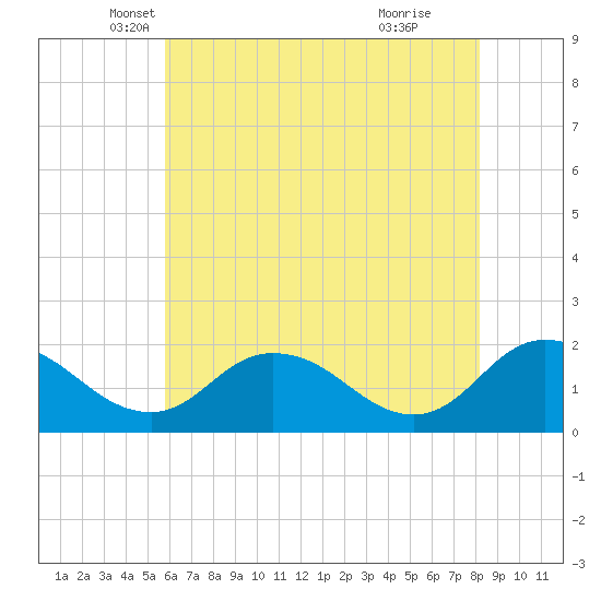 Long Point tide chart for Saturday, May 18, 2024