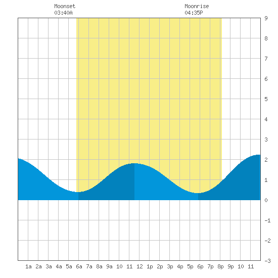 Long Point tide chart for Sunday, May 19, 2024