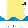 Long Point tide chart for Sunday, May 19, 2024