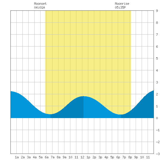 Long Point tide chart for Monday, May 20, 2024
