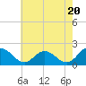 Long Point tide chart for Monday, May 20, 2024