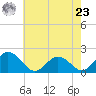Long Point tide chart for Thursday, May 23, 2024