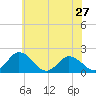 Long Point tide chart for Monday, May 27, 2024