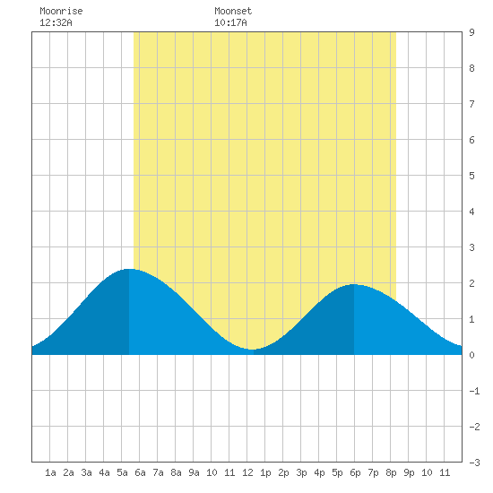 Long Point tide chart for Tuesday, May 28, 2024