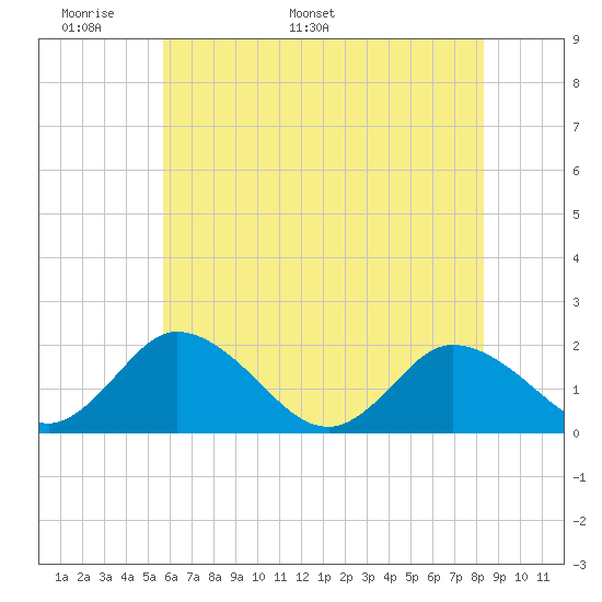 Long Point tide chart for Wednesday, May 29, 2024