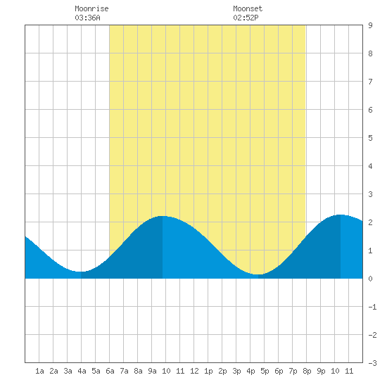 Long Point tide chart for Friday, May 3, 2024