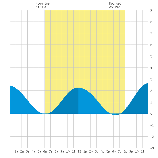 Long Point tide chart for Sunday, May 5, 2024
