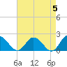 Long Point tide chart for Sunday, May 5, 2024