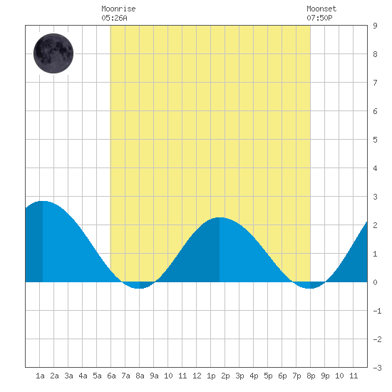 Long Point tide chart for Tuesday, May 7, 2024