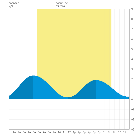 Long Point tide chart for Monday, June 10, 2024