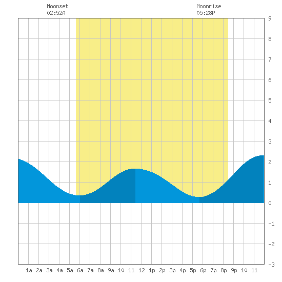 Long Point tide chart for Tuesday, June 18, 2024